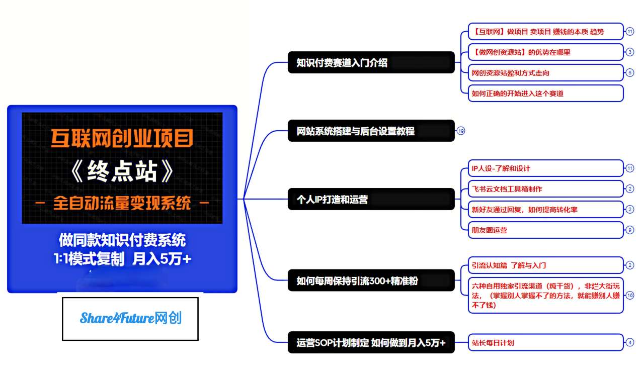 图片[8]-你还在到处找项目？还在当韭菜？我靠卖项目一个月收入5万+，曾经我也是个失败者。-Share4Future网创